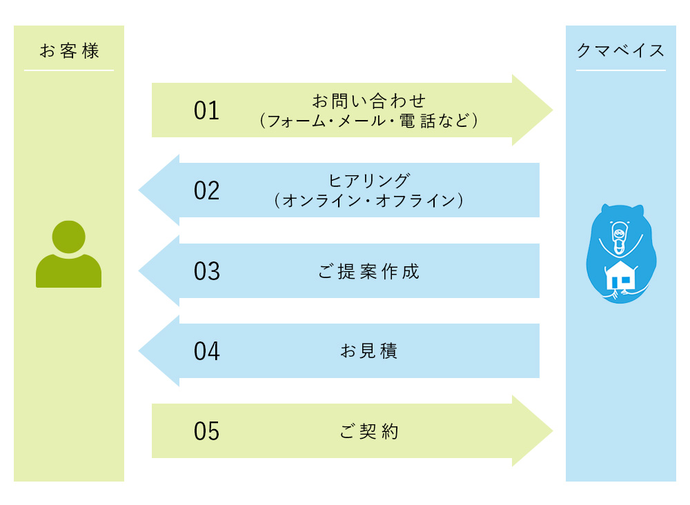 お問い合わせ後の流れ