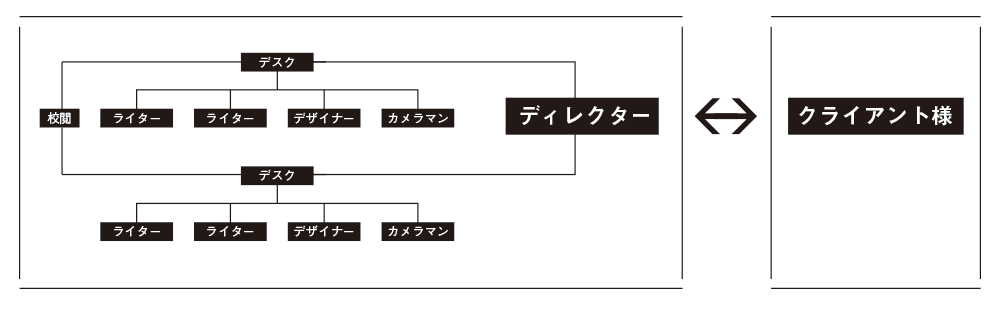 クマベイスの編集体制図