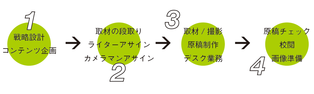 クマベイスが採用しているコンテンツ制作のフロー